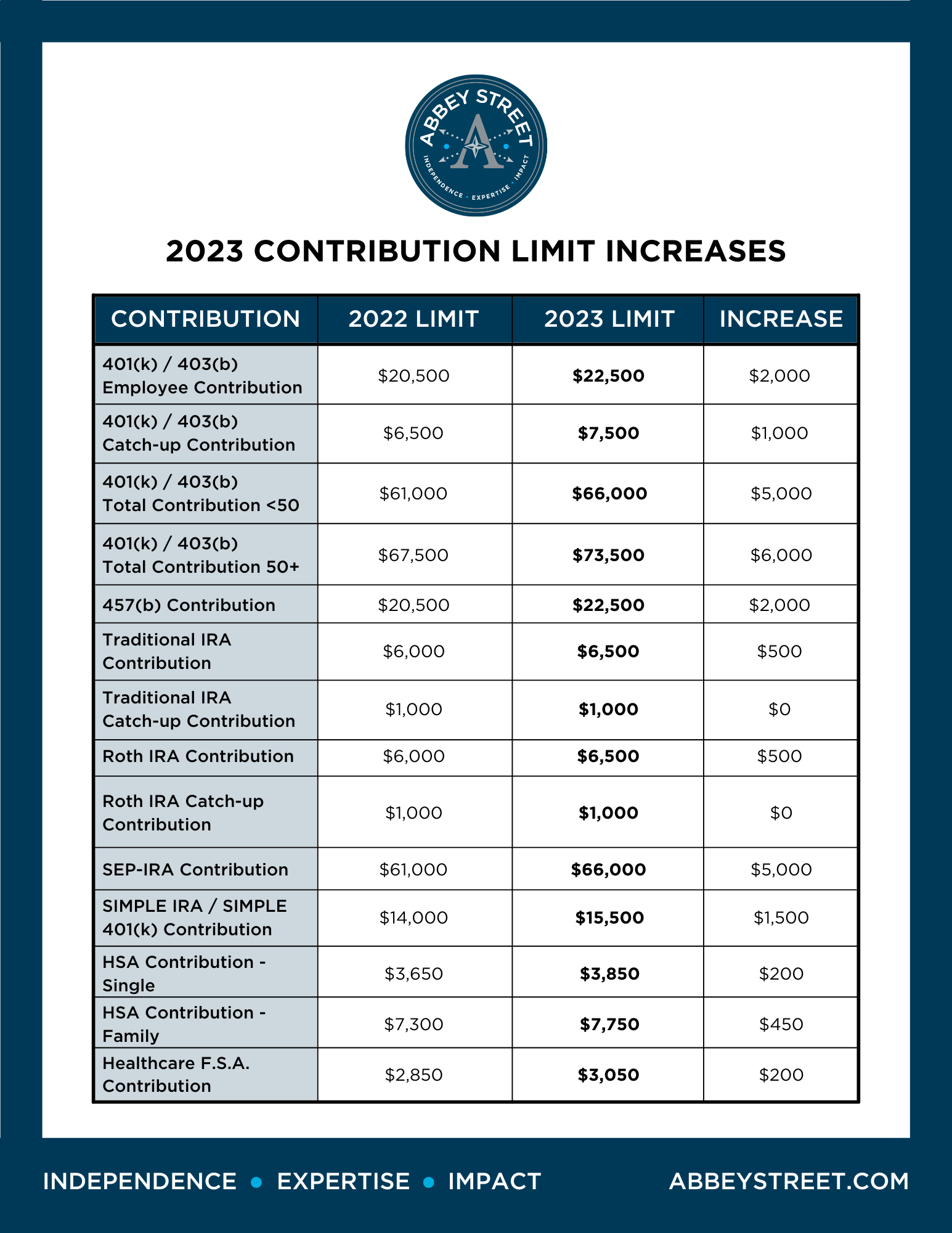 2023 IRS Contribution Limit Increases 