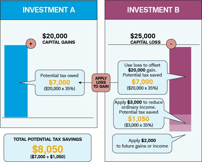 How Does Tax Harvesting Work