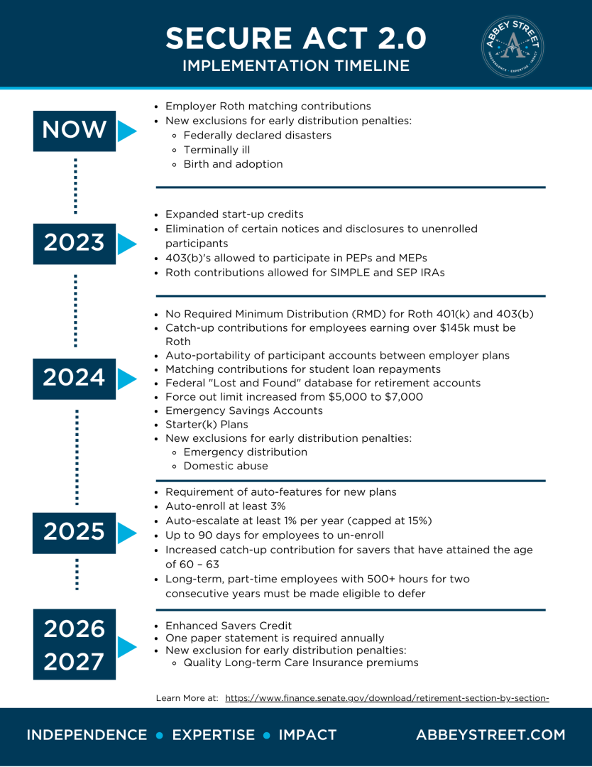 SECURE Act 2.0 Implementation Timeline - Abbeystreet